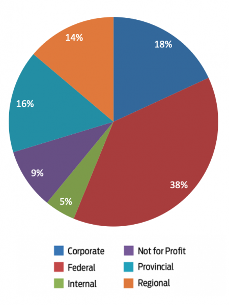 Funding Sources - All Programs Combined - 2022-23