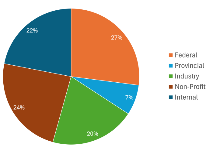 Total Research Funding by Source - FY2024-2025